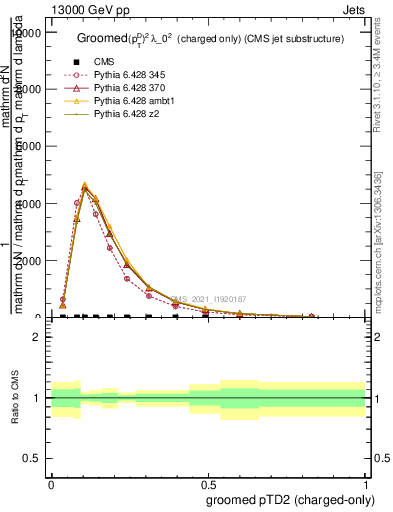 Plot of j.ptd2.gc in 13000 GeV pp collisions