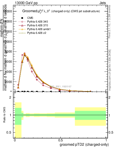 Plot of j.ptd2.gc in 13000 GeV pp collisions