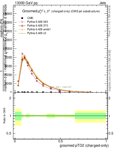 Plot of j.ptd2.gc in 13000 GeV pp collisions