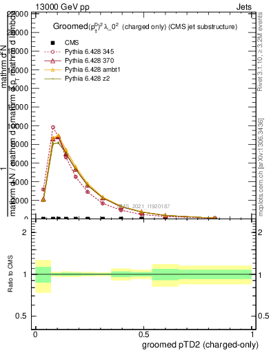 Plot of j.ptd2.gc in 13000 GeV pp collisions