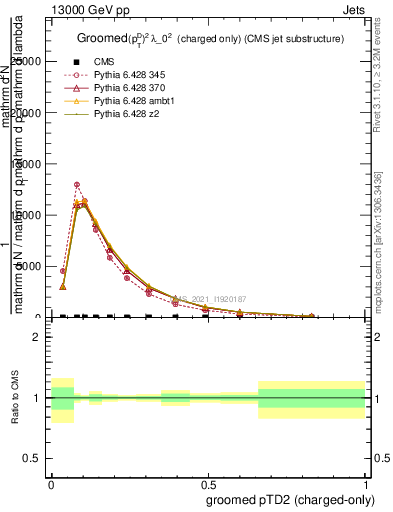 Plot of j.ptd2.gc in 13000 GeV pp collisions