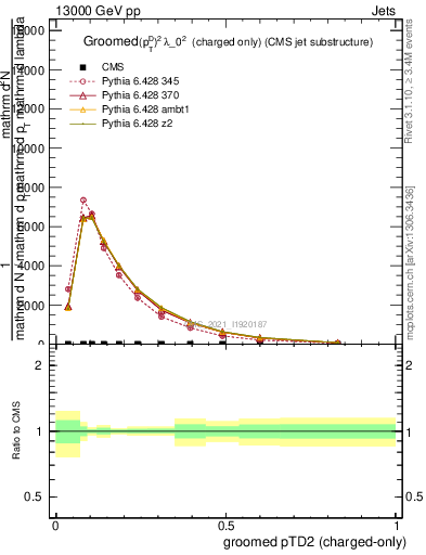 Plot of j.ptd2.gc in 13000 GeV pp collisions