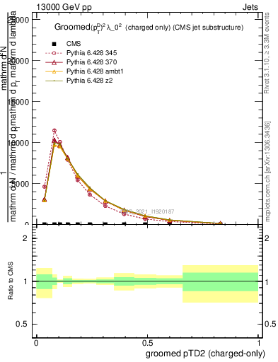 Plot of j.ptd2.gc in 13000 GeV pp collisions