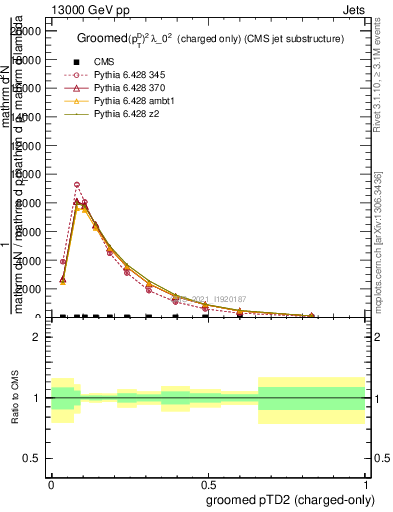 Plot of j.ptd2.gc in 13000 GeV pp collisions