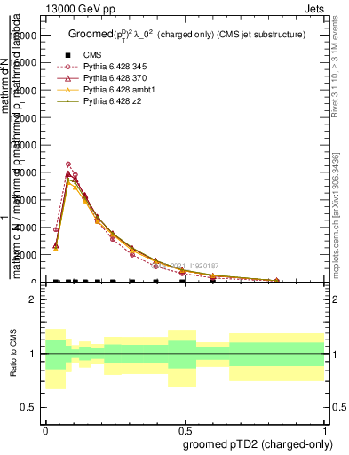 Plot of j.ptd2.gc in 13000 GeV pp collisions