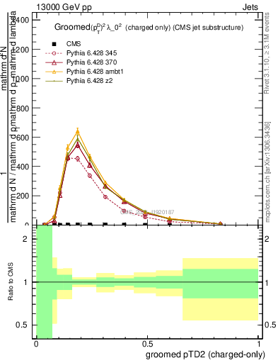 Plot of j.ptd2.gc in 13000 GeV pp collisions