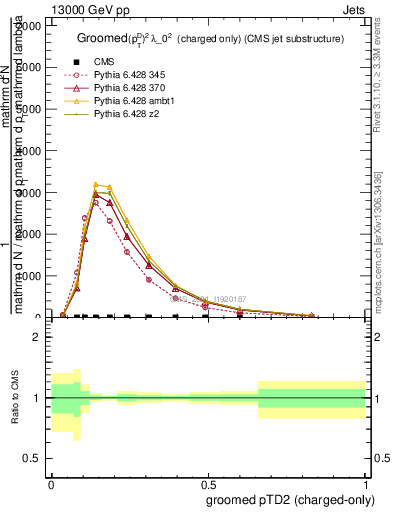 Plot of j.ptd2.gc in 13000 GeV pp collisions