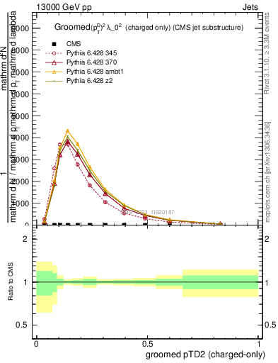 Plot of j.ptd2.gc in 13000 GeV pp collisions