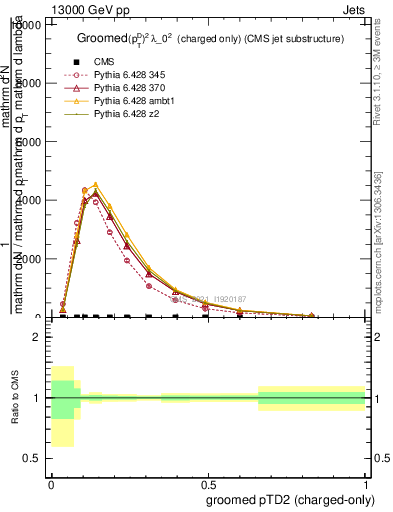 Plot of j.ptd2.gc in 13000 GeV pp collisions