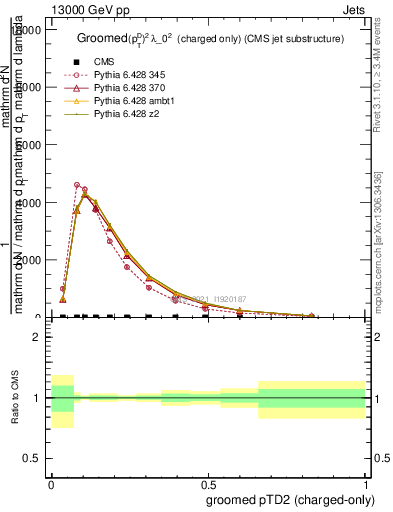 Plot of j.ptd2.gc in 13000 GeV pp collisions