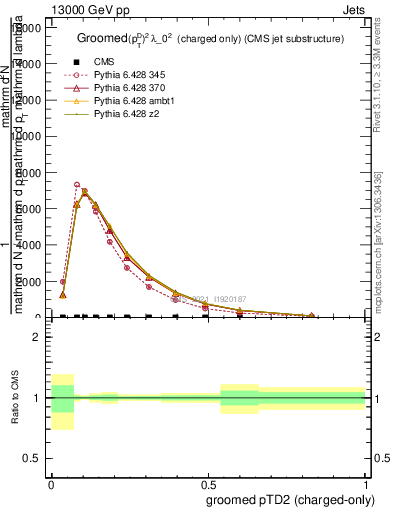 Plot of j.ptd2.gc in 13000 GeV pp collisions