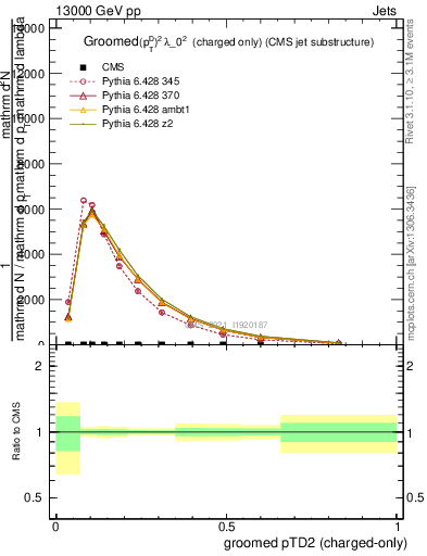 Plot of j.ptd2.gc in 13000 GeV pp collisions