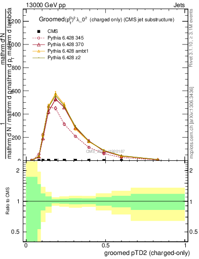 Plot of j.ptd2.gc in 13000 GeV pp collisions