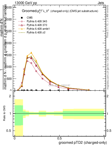 Plot of j.ptd2.gc in 13000 GeV pp collisions