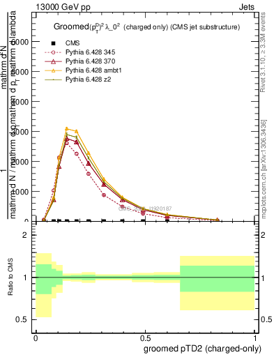 Plot of j.ptd2.gc in 13000 GeV pp collisions