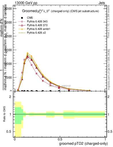 Plot of j.ptd2.gc in 13000 GeV pp collisions