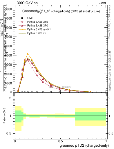 Plot of j.ptd2.gc in 13000 GeV pp collisions