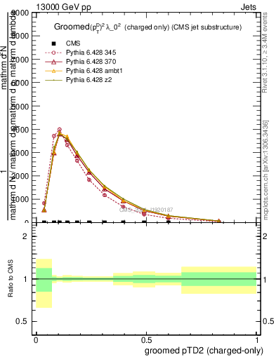 Plot of j.ptd2.gc in 13000 GeV pp collisions