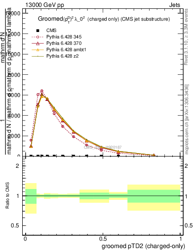 Plot of j.ptd2.gc in 13000 GeV pp collisions