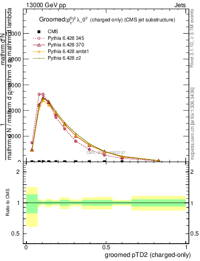 Plot of j.ptd2.gc in 13000 GeV pp collisions