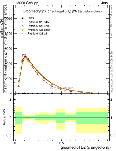 Plot of j.ptd2.gc in 13000 GeV pp collisions