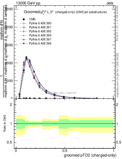 Plot of j.ptd2.gc in 13000 GeV pp collisions