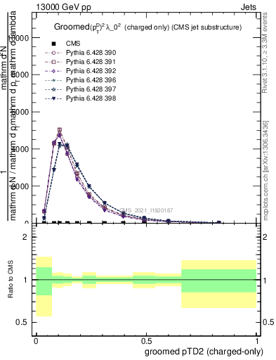 Plot of j.ptd2.gc in 13000 GeV pp collisions