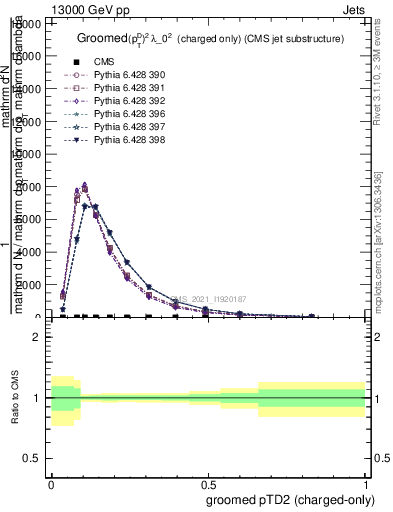 Plot of j.ptd2.gc in 13000 GeV pp collisions