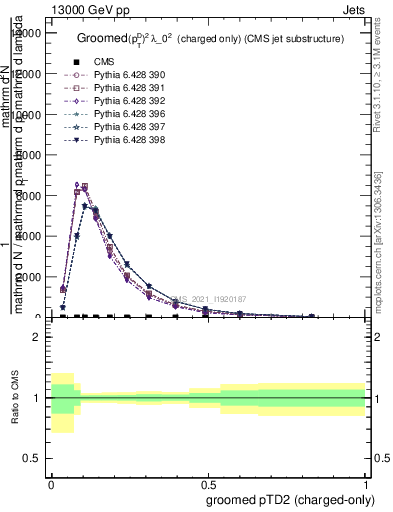 Plot of j.ptd2.gc in 13000 GeV pp collisions