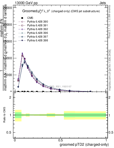 Plot of j.ptd2.gc in 13000 GeV pp collisions