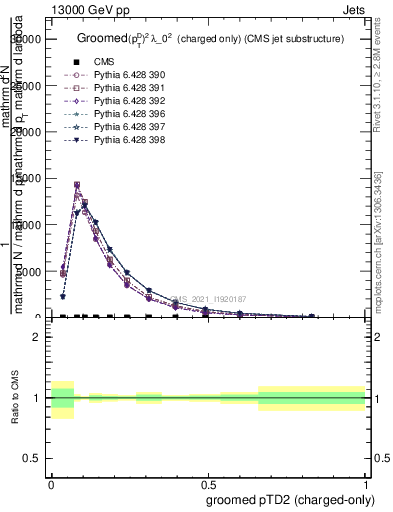 Plot of j.ptd2.gc in 13000 GeV pp collisions