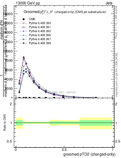 Plot of j.ptd2.gc in 13000 GeV pp collisions