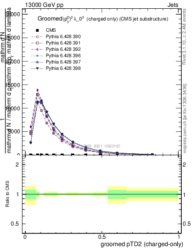 Plot of j.ptd2.gc in 13000 GeV pp collisions