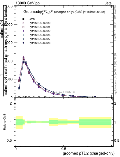 Plot of j.ptd2.gc in 13000 GeV pp collisions