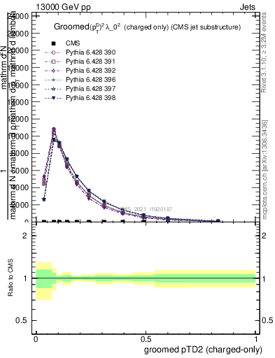 Plot of j.ptd2.gc in 13000 GeV pp collisions