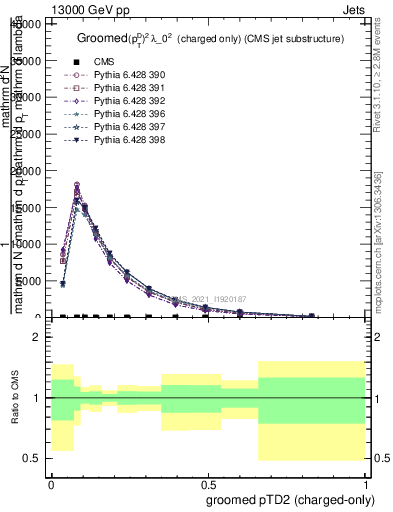 Plot of j.ptd2.gc in 13000 GeV pp collisions