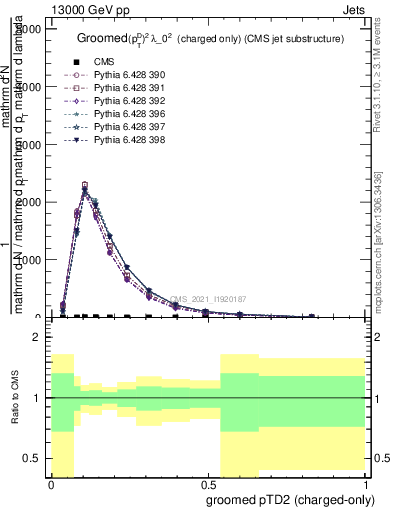 Plot of j.ptd2.gc in 13000 GeV pp collisions