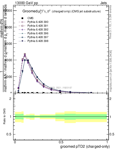 Plot of j.ptd2.gc in 13000 GeV pp collisions