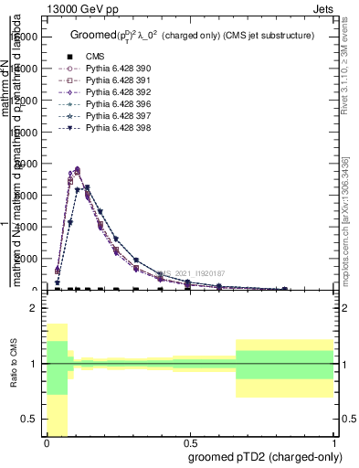 Plot of j.ptd2.gc in 13000 GeV pp collisions