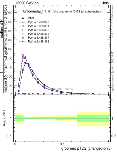 Plot of j.ptd2.gc in 13000 GeV pp collisions