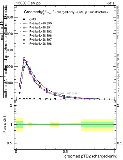 Plot of j.ptd2.gc in 13000 GeV pp collisions