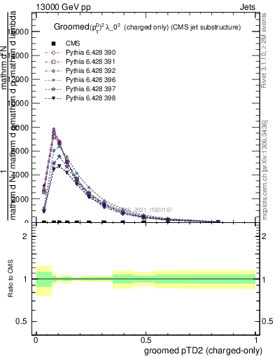 Plot of j.ptd2.gc in 13000 GeV pp collisions