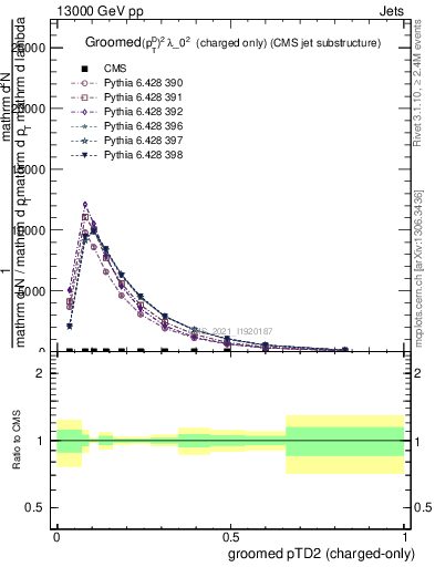 Plot of j.ptd2.gc in 13000 GeV pp collisions