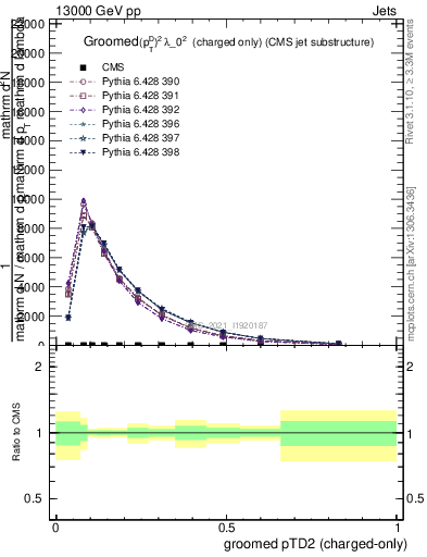 Plot of j.ptd2.gc in 13000 GeV pp collisions