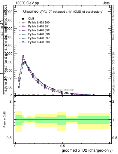 Plot of j.ptd2.gc in 13000 GeV pp collisions