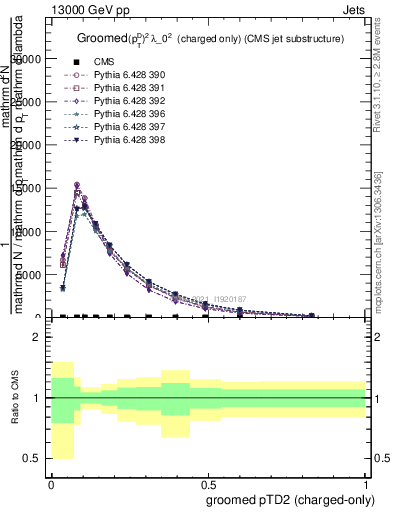 Plot of j.ptd2.gc in 13000 GeV pp collisions