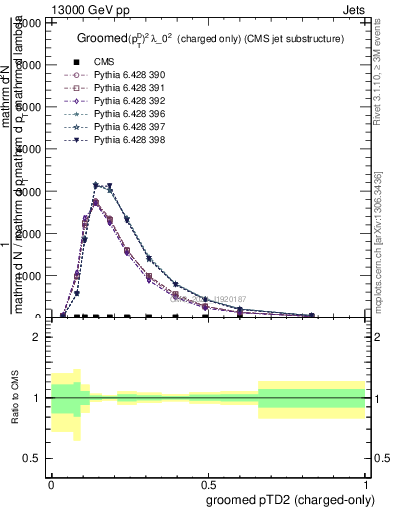 Plot of j.ptd2.gc in 13000 GeV pp collisions