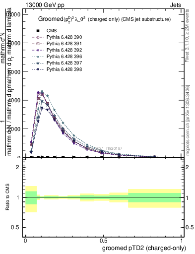 Plot of j.ptd2.gc in 13000 GeV pp collisions