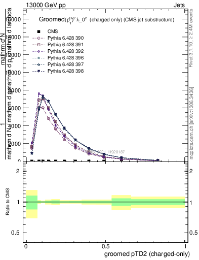 Plot of j.ptd2.gc in 13000 GeV pp collisions