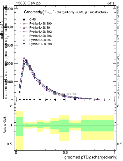 Plot of j.ptd2.gc in 13000 GeV pp collisions